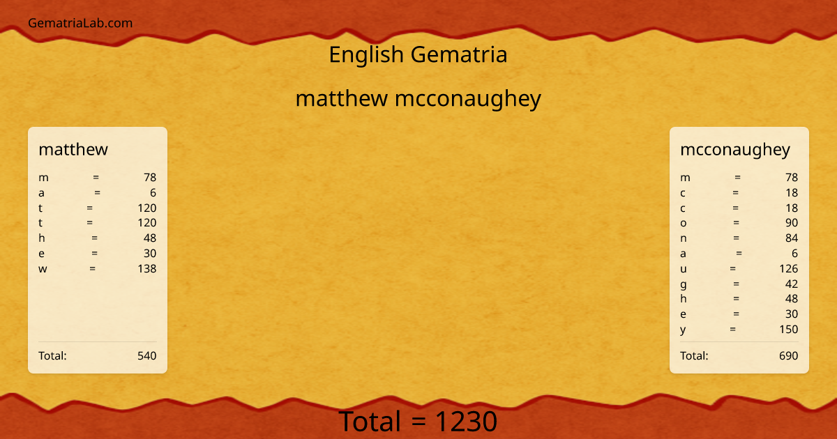 matthew mcconaughey in english Gematria